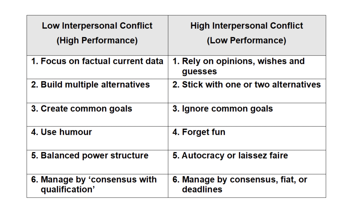 Managing Disagreements within your team