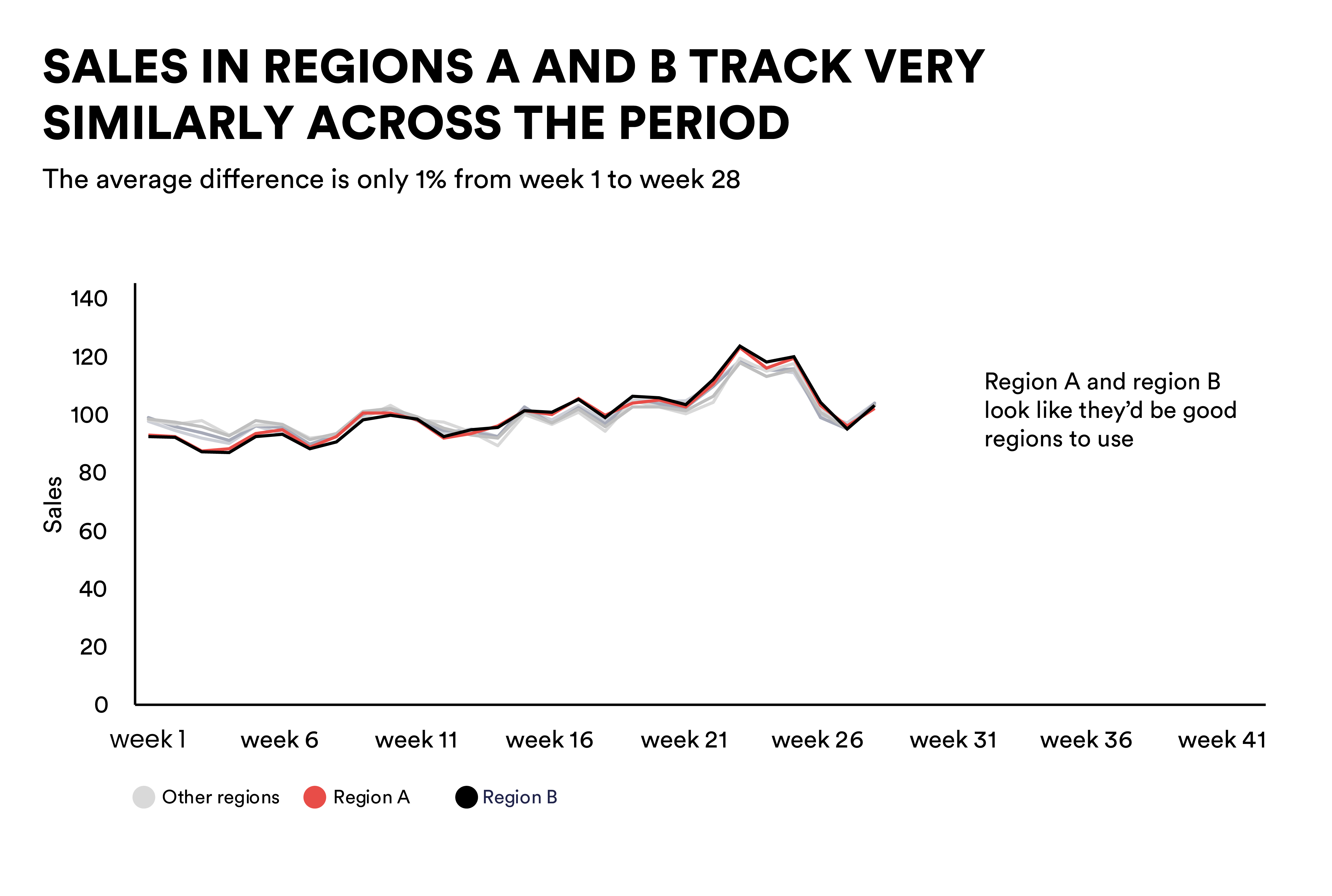 Marketreach graphs as provided by them